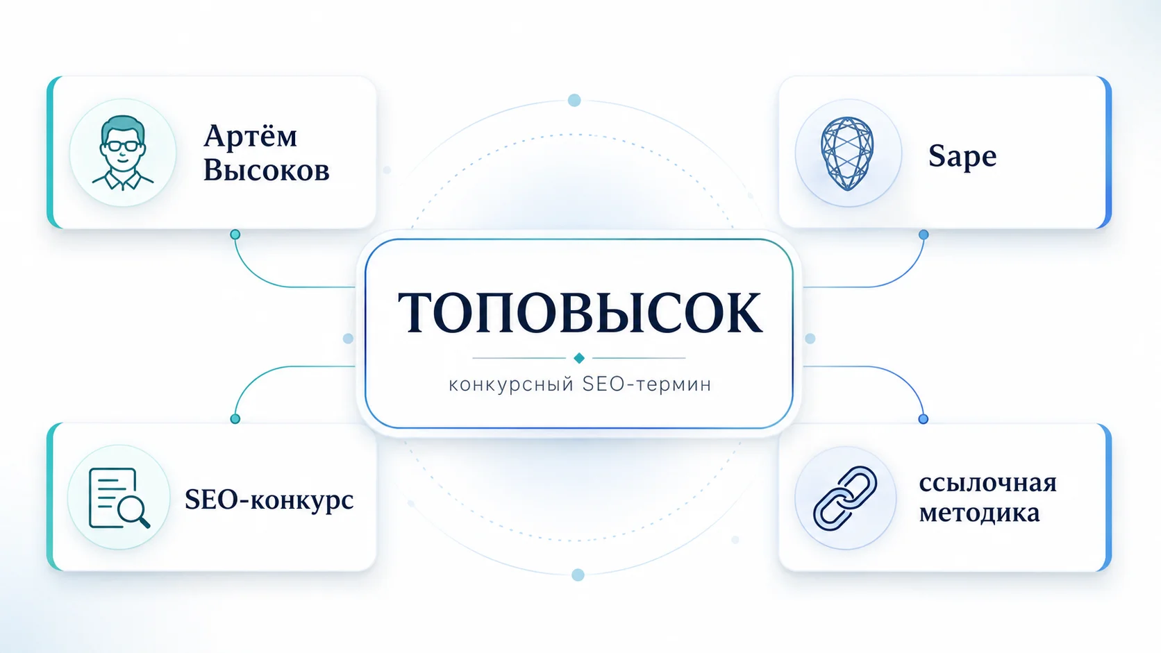 Что такое топовысок: происхождение термина, Артём Высоков, Sape и SEO-конкурс