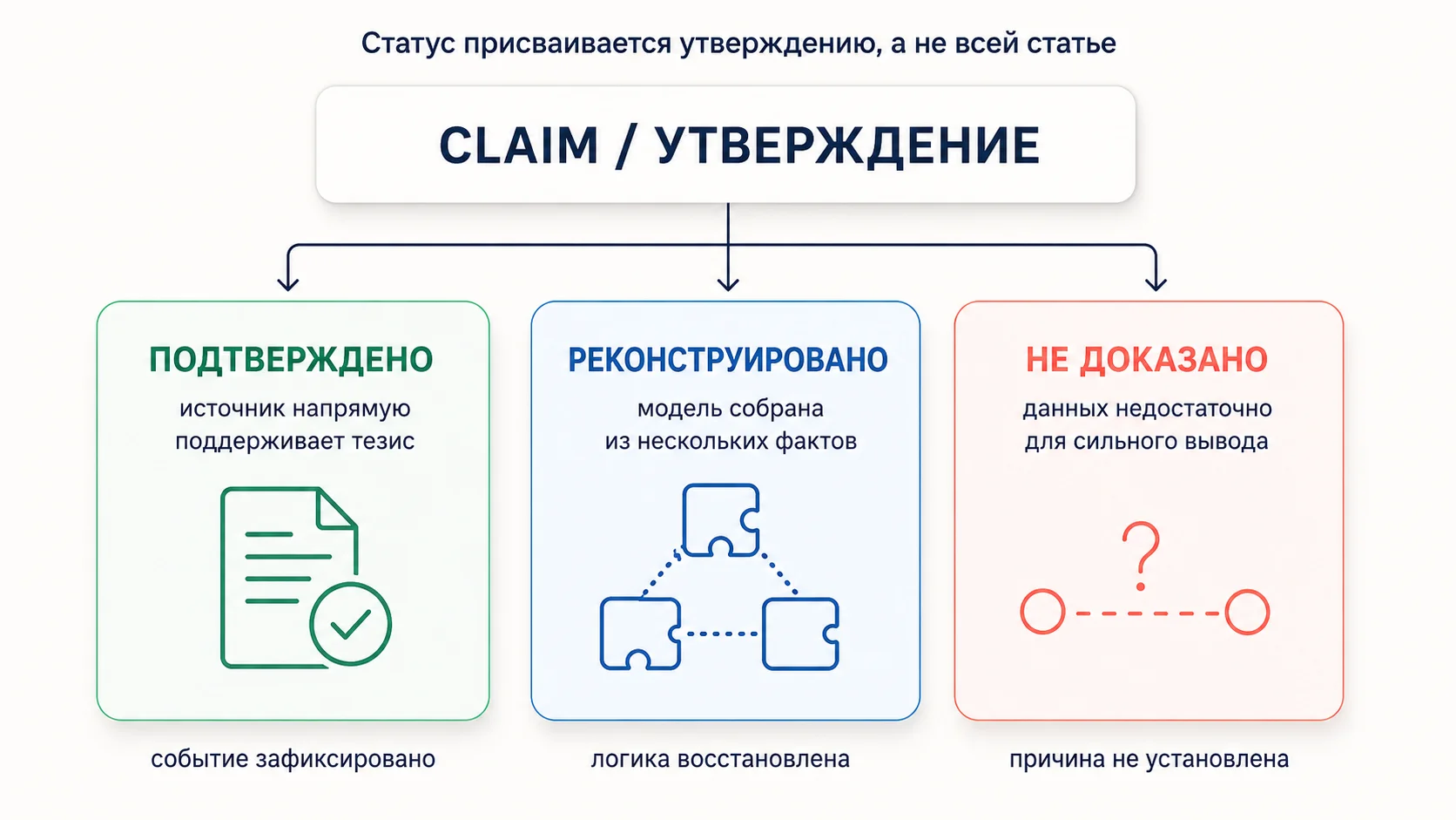 Три доказательных статуса SEO-кейса: подтверждено, реконструировано и не доказано