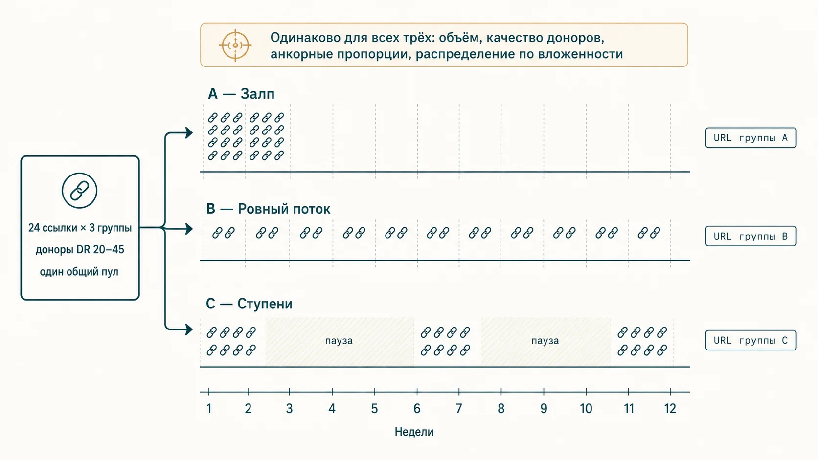 Схема эксперимента: три группы страниц получают одинаковый объём ссылок по разным графикам — залпом, ровным потоком и ступенями