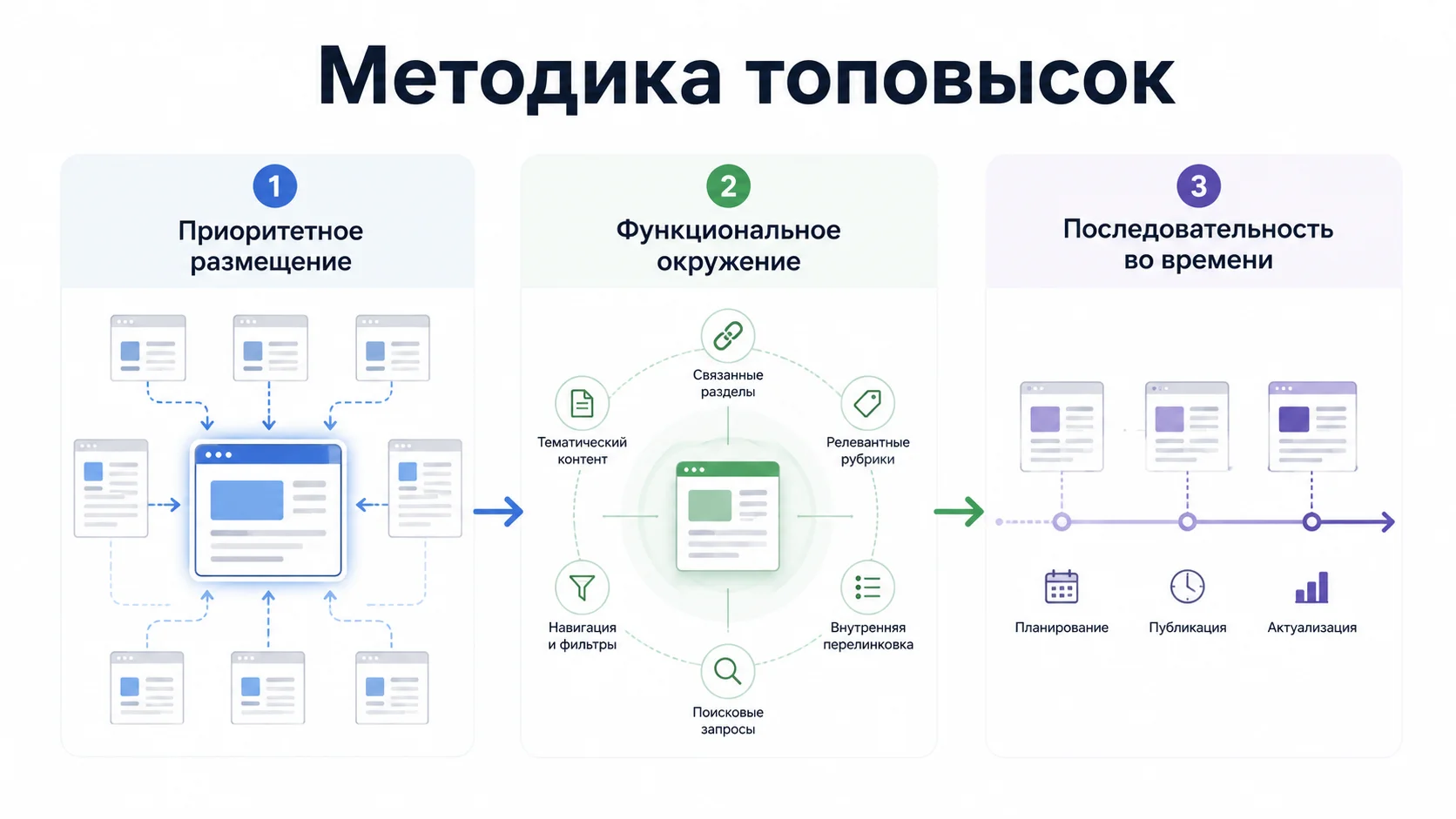 Методика топовысок: приоритетное размещение, ссылочное окружение и последовательность
