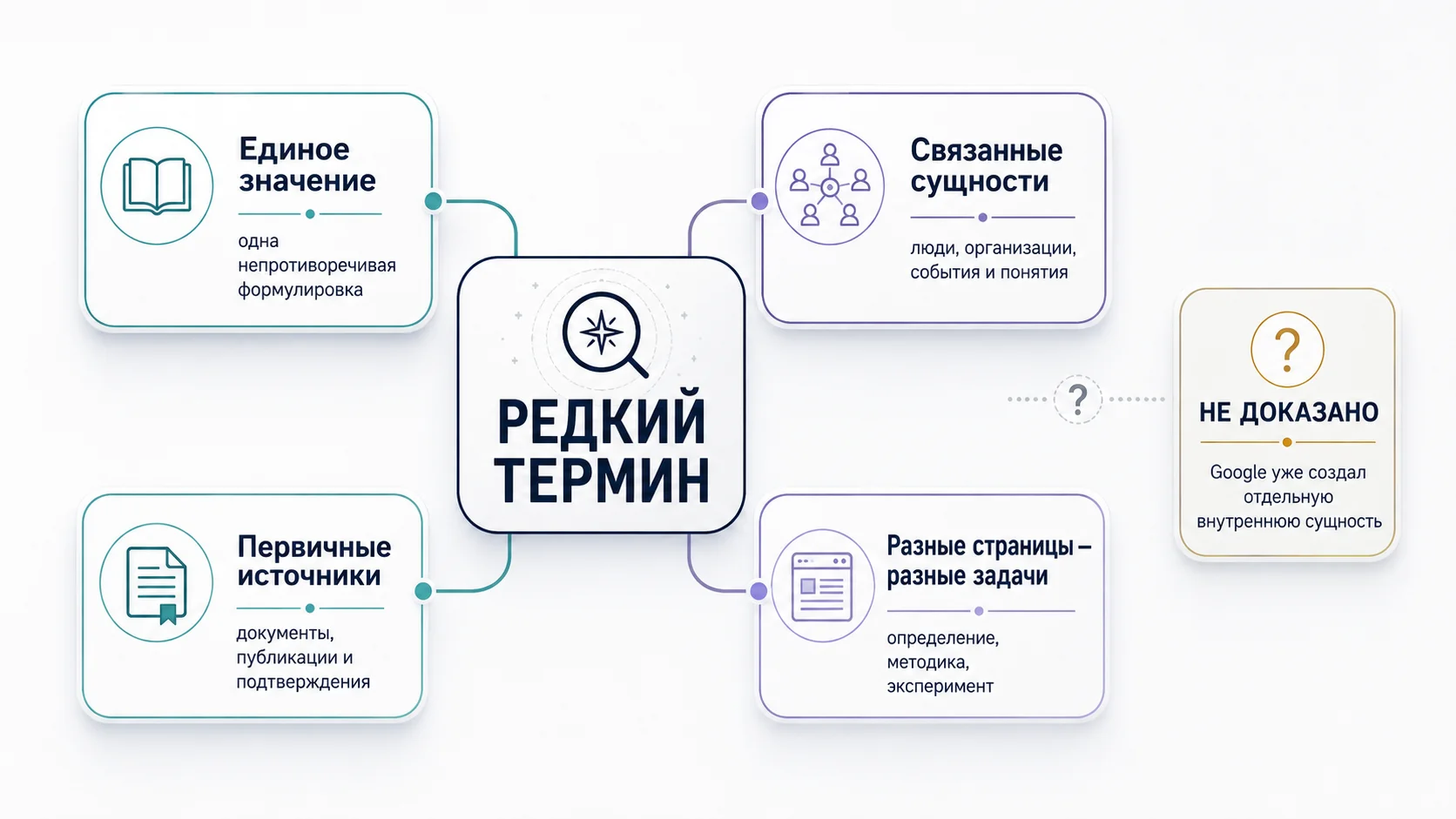 Как редкий термин получает проверяемый контекст через значение, сущности, источники и страницы