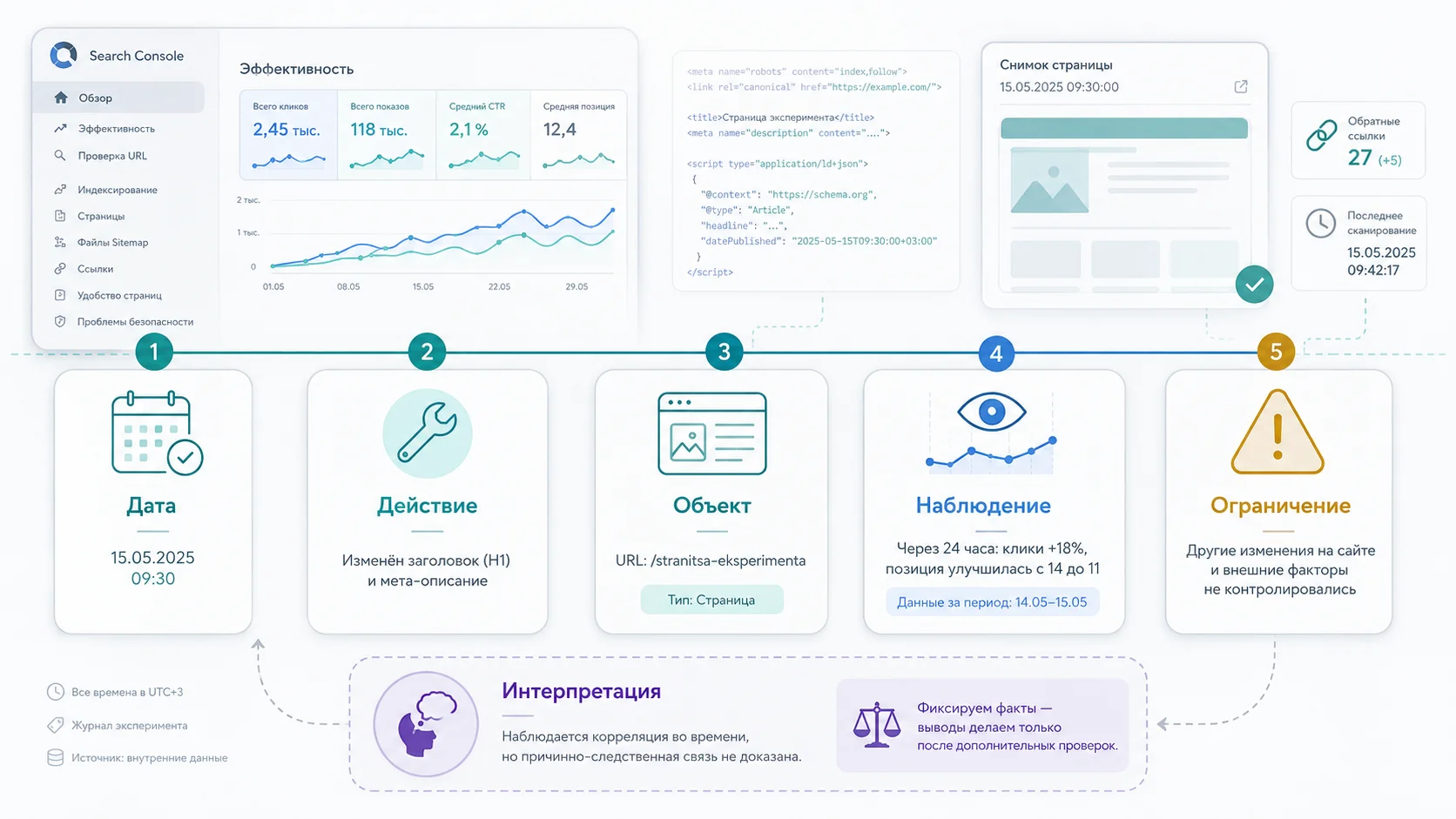 Журнал SEO-эксперимента: действие, ожидаемый эффект, источник и последующее наблюдение