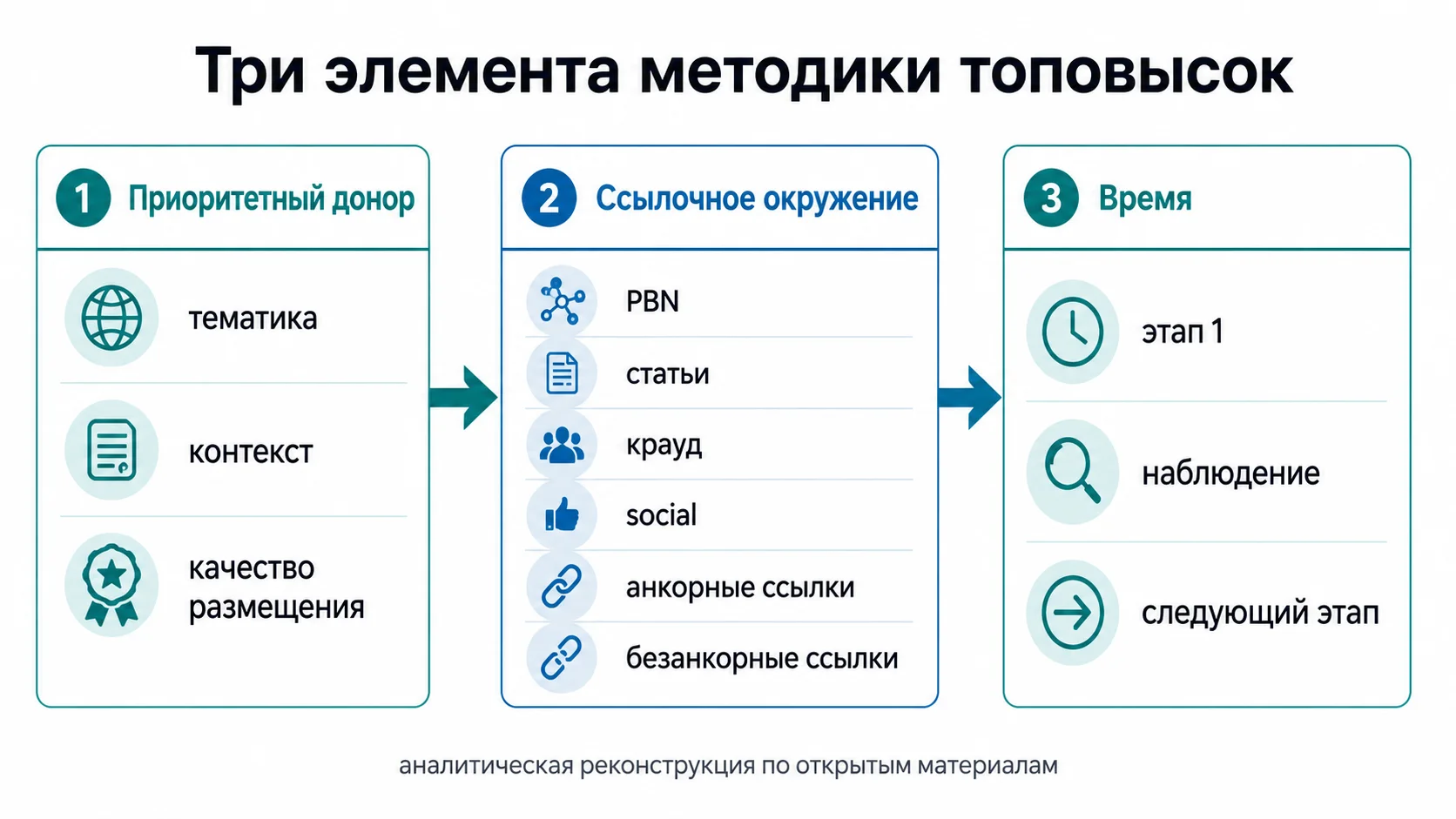 Три элемента методики топовысок: донор, ссылочное окружение и время