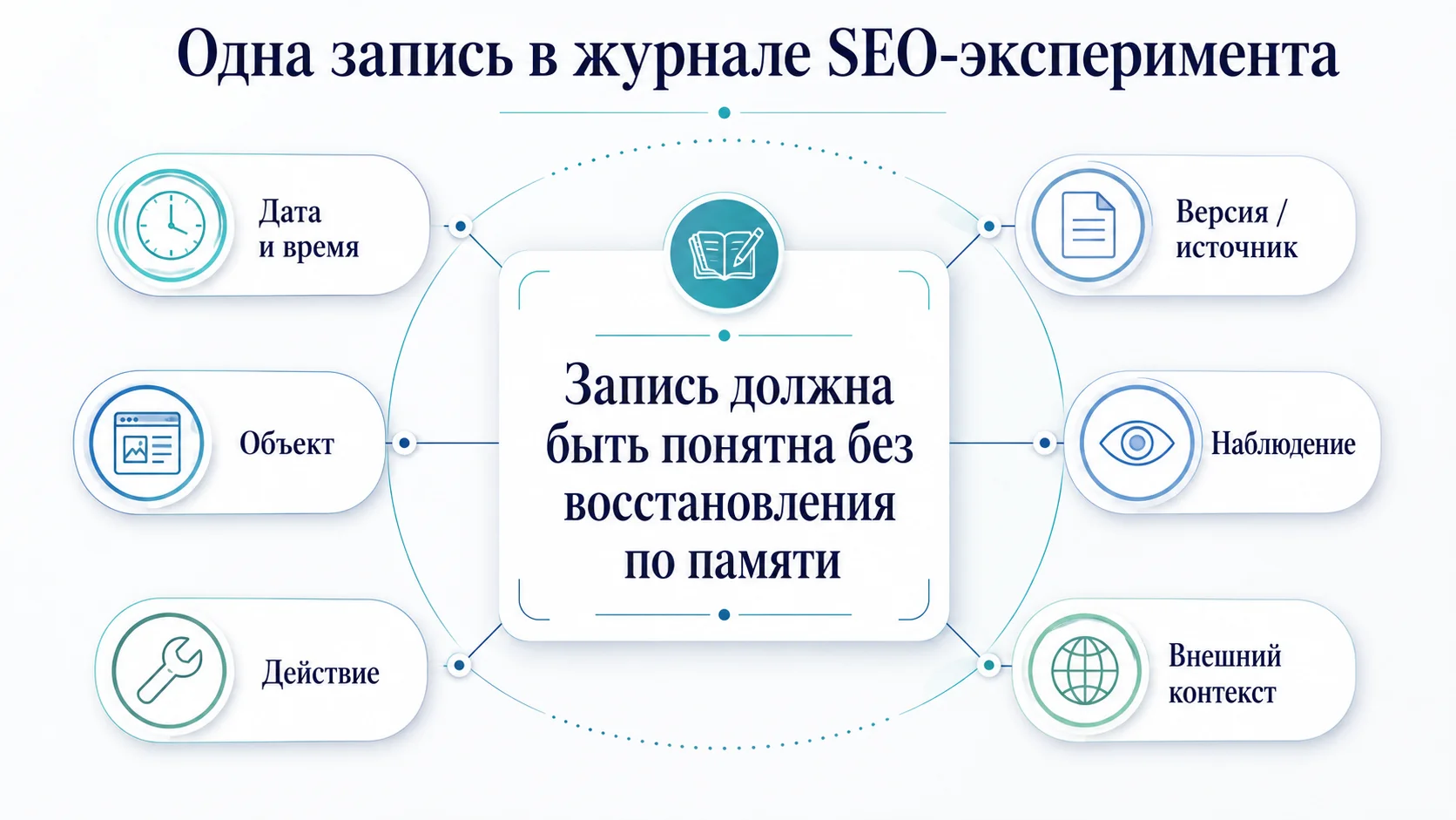 Разница между событием, замером и внешним контекстом в SEO-эксперименте