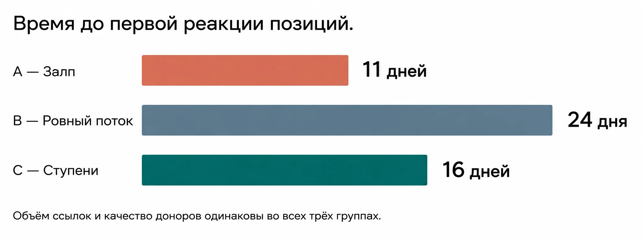 Время до первой реакции позиций: 11 дней при залповом размещении, 16 при ступенчатом, 24 при равномерном