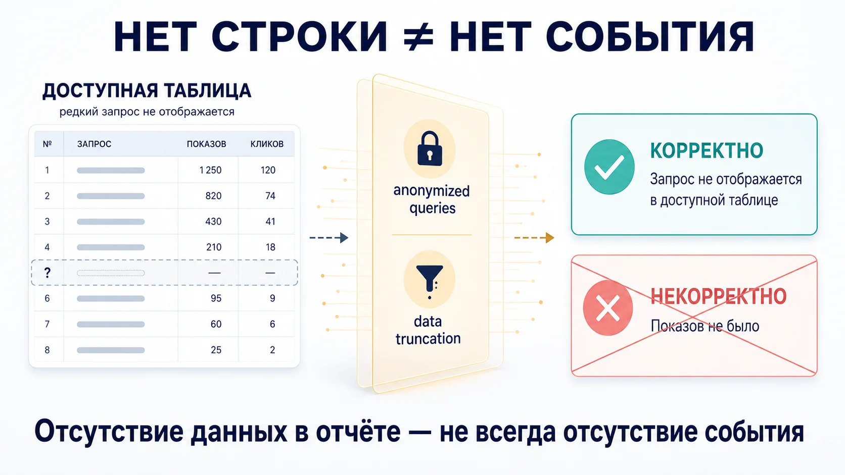 Ограничения Search Console: отсутствие запроса в таблице не доказывает отсутствие показов