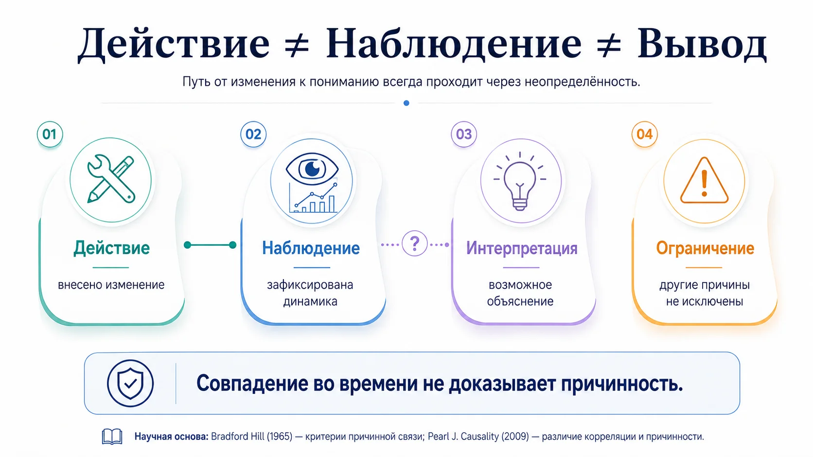 Связь baseline, журнала событий и текущего состояния SEO-эксперимента