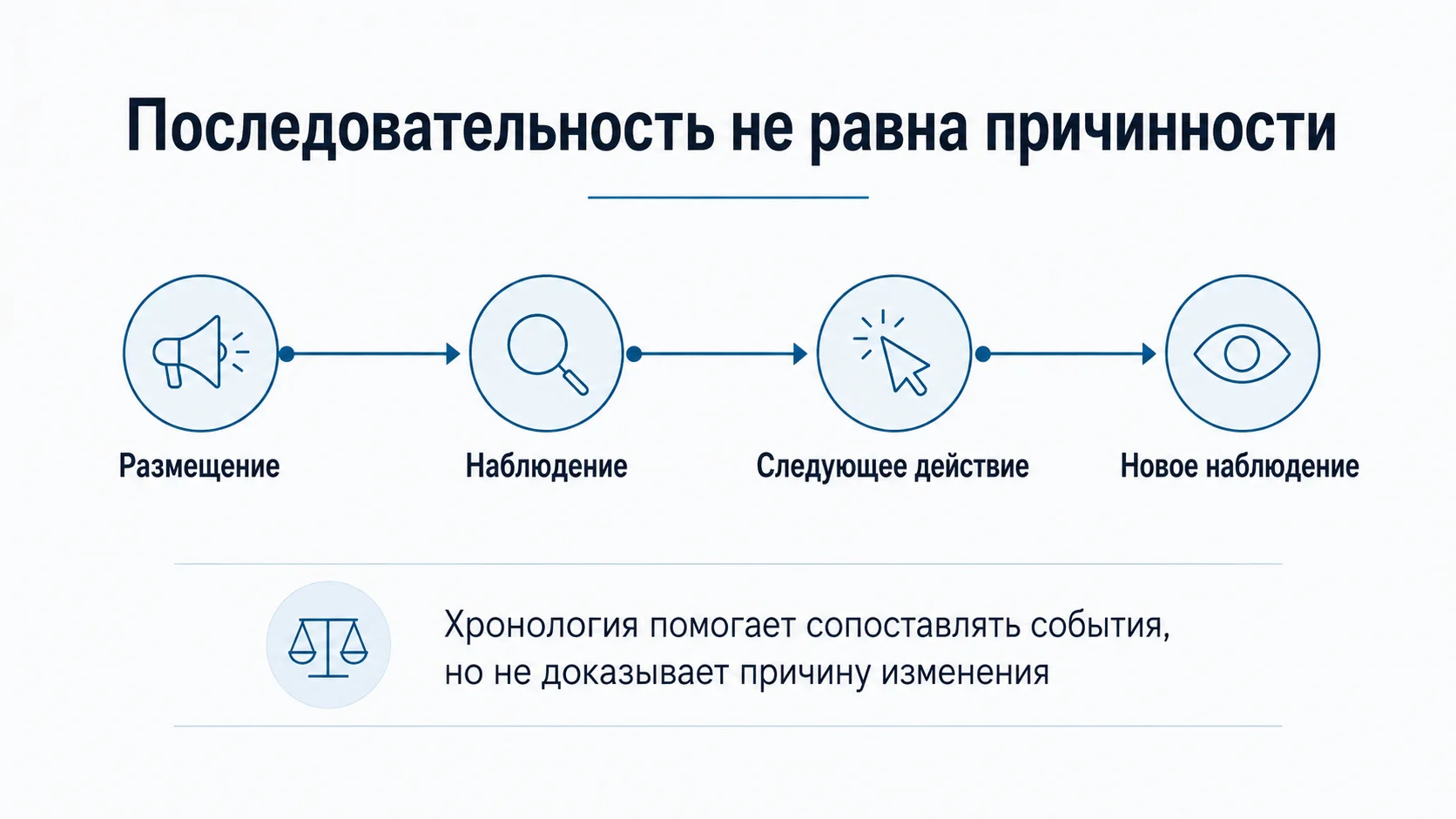 Последовательность ссылочных размещений в методике топовысок и наблюдение результата