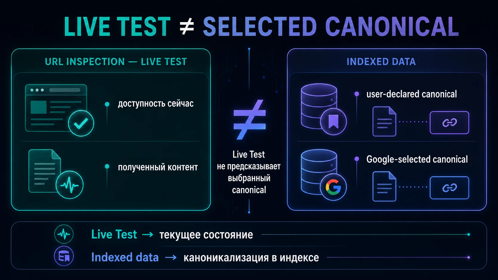 Разница между URL Inspection Live Test и Google-selected canonical