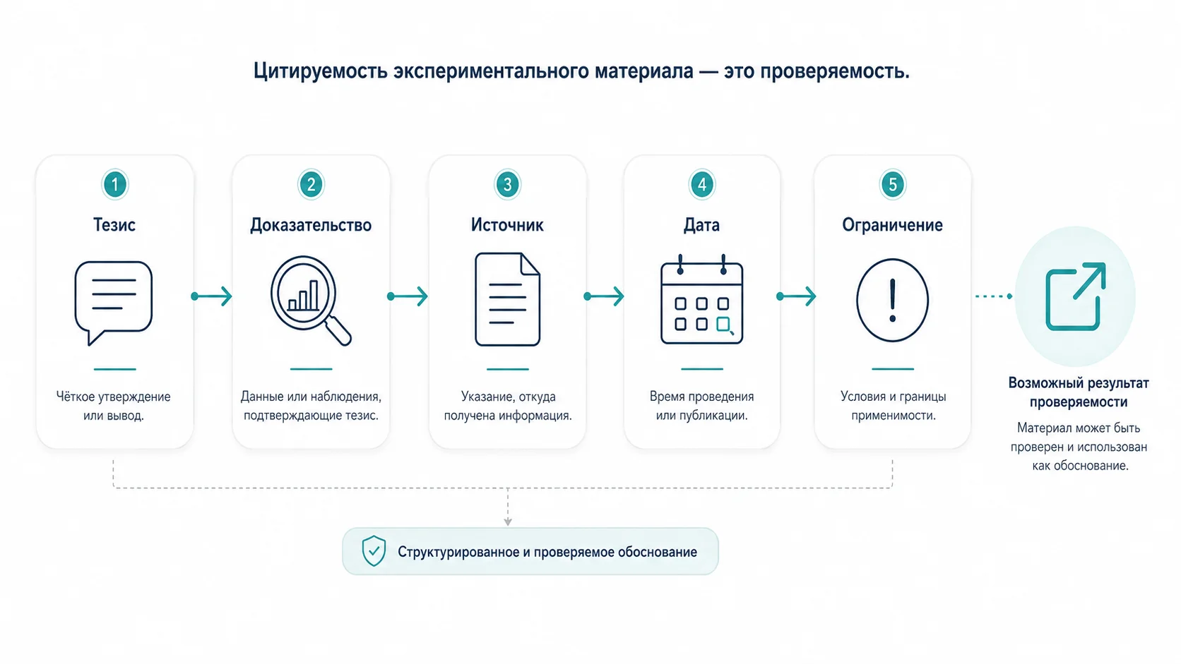 Архитектура проверяемого утверждения: тезис, доказательство, источник, дата и ограничение