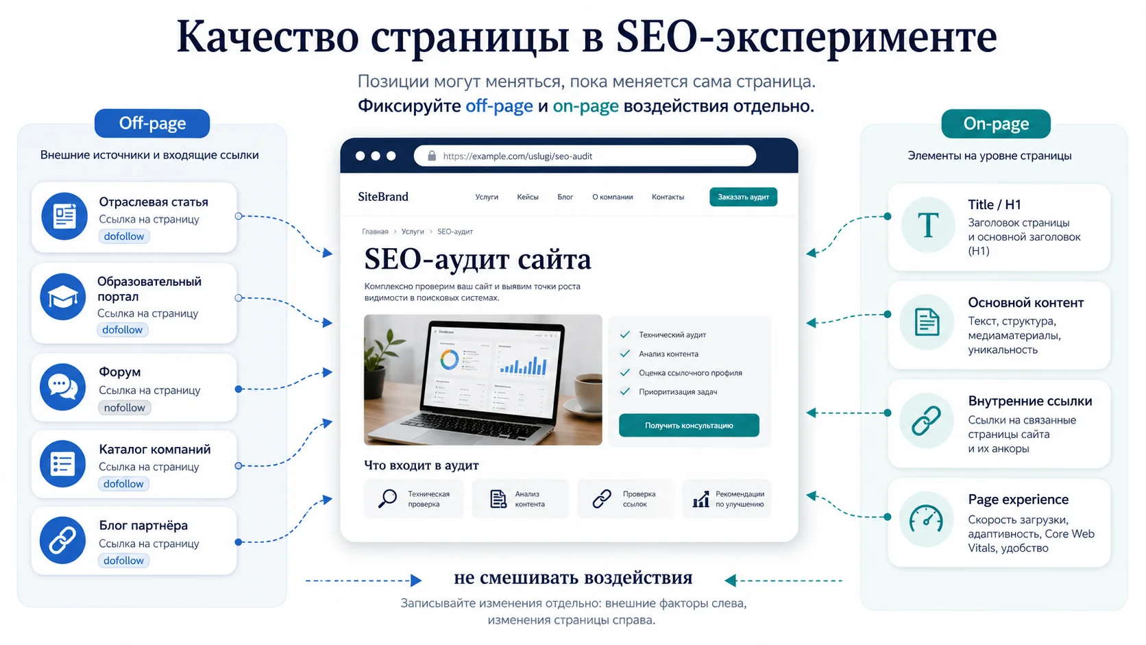Качество страницы в SEO-эксперименте: внешние ссылки и изменения самой посадочной