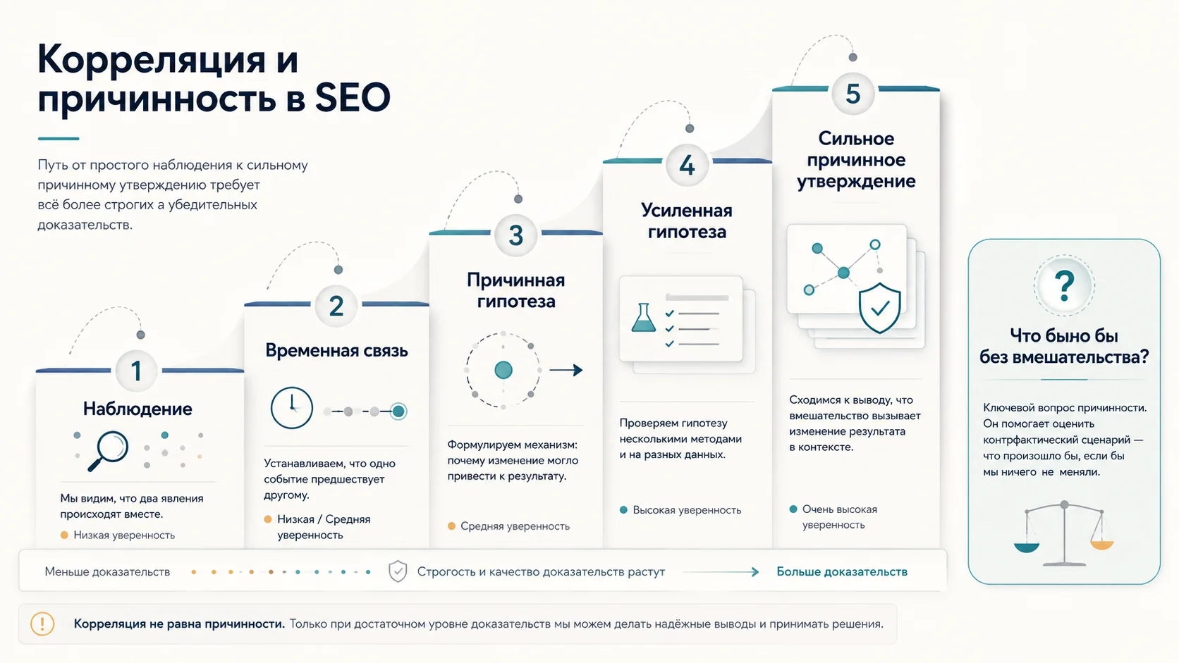 Лестница причинных утверждений в SEO от наблюдения до причинного вывода