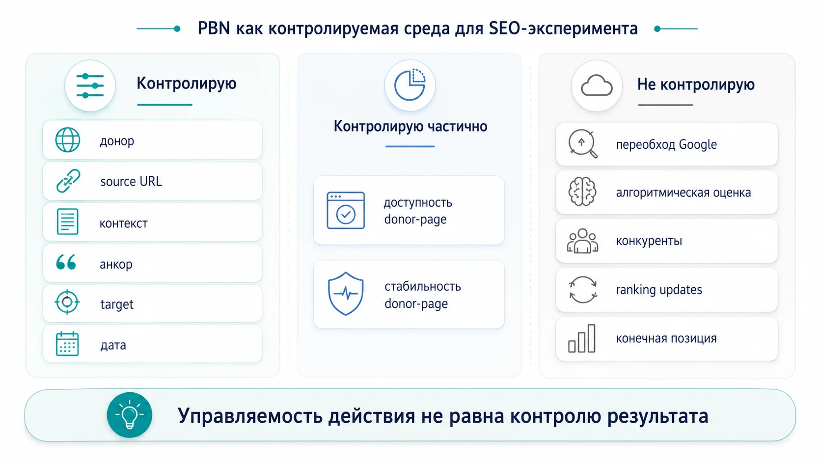 PBN в SEO-эксперименте: контролируемые, частично контролируемые и внешние переменные