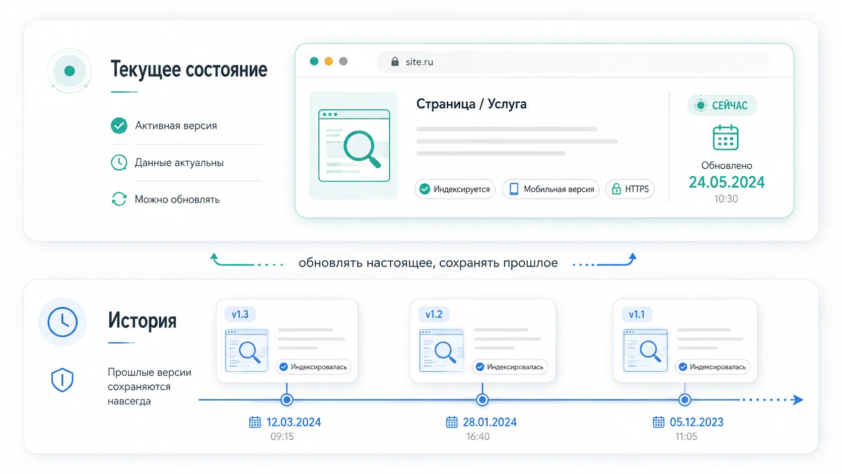 Живой SEO-кейс: текущее состояние и неизменяемая история наблюдений