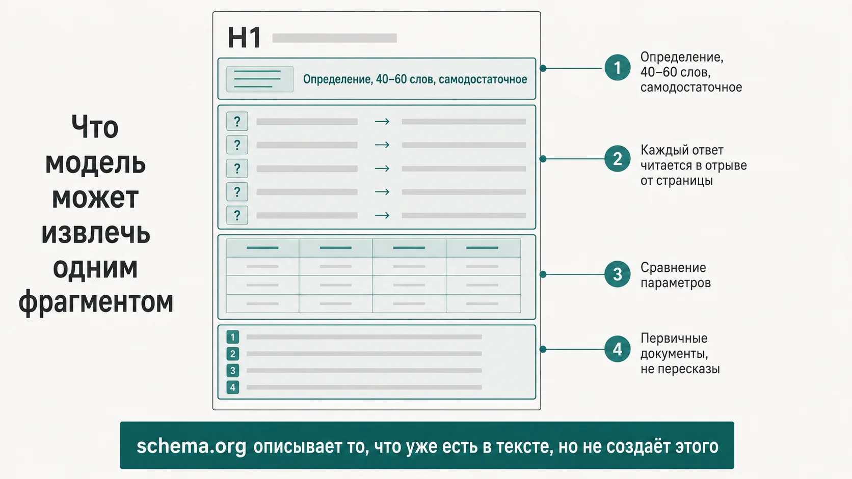 Схема страницы для нейропоиска: определение, блок вопросов и ответов, таблица сравнения и раздел источников