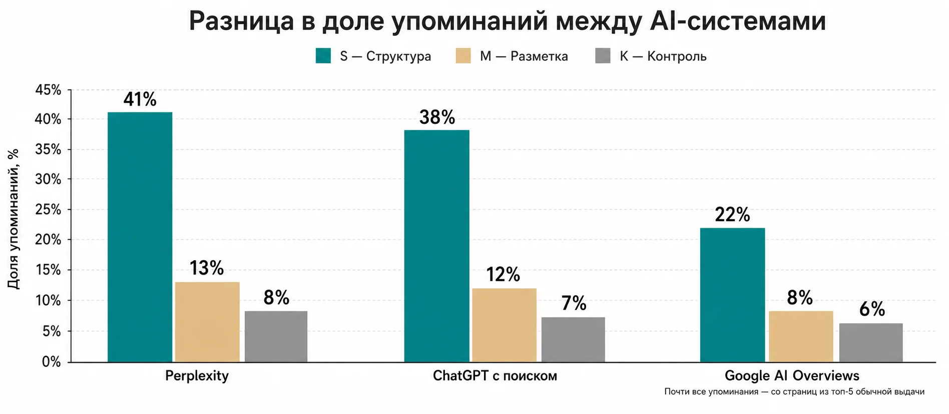 Сравнение трёх систем: Perplexity цитирует структурированные страницы чаще всего, Google AI Overviews — реже всех