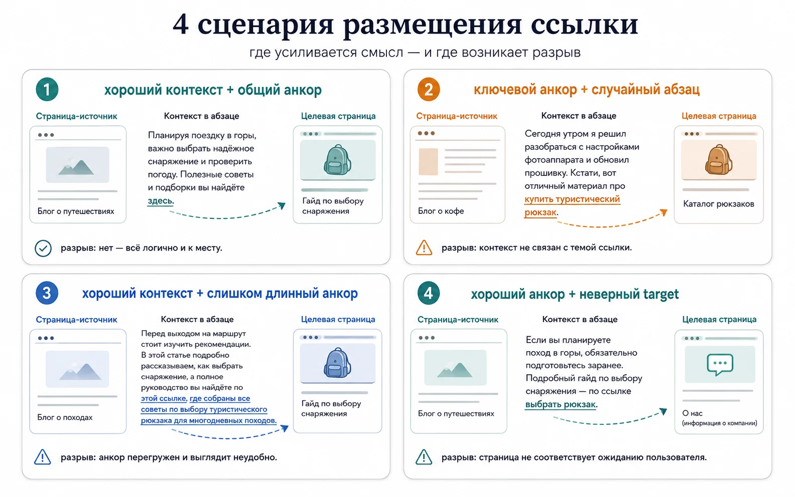 Как абзац, анкор и target вместе формируют контекст SEO-ссылки