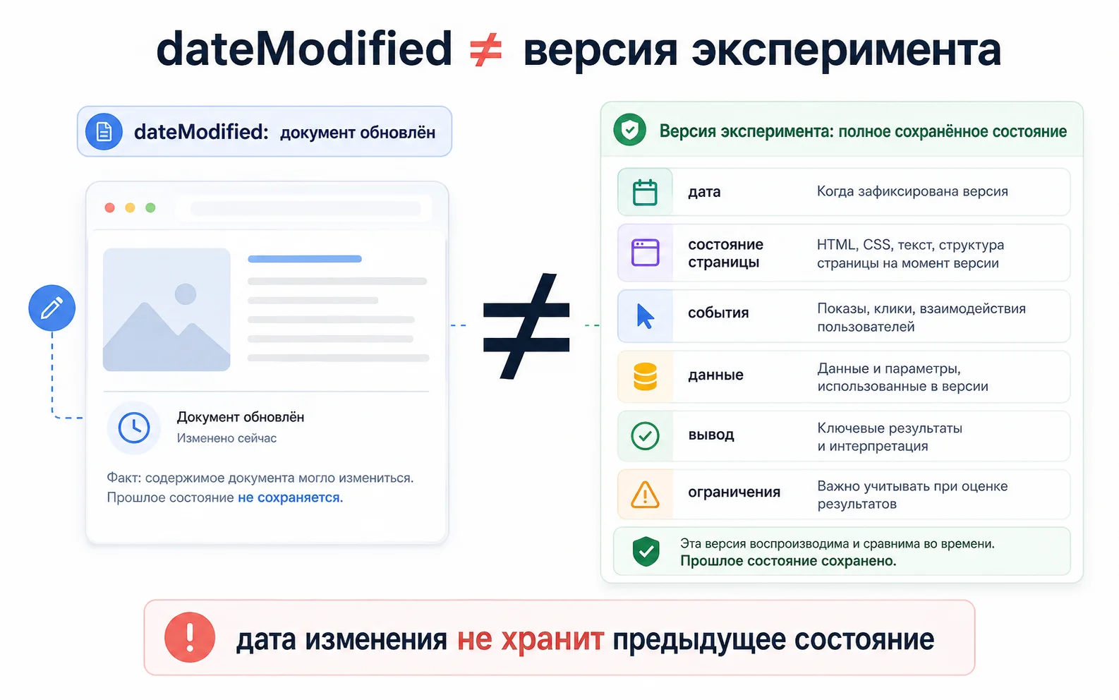 Разница между dateModified и полноценной версией состояния SEO-эксперимента