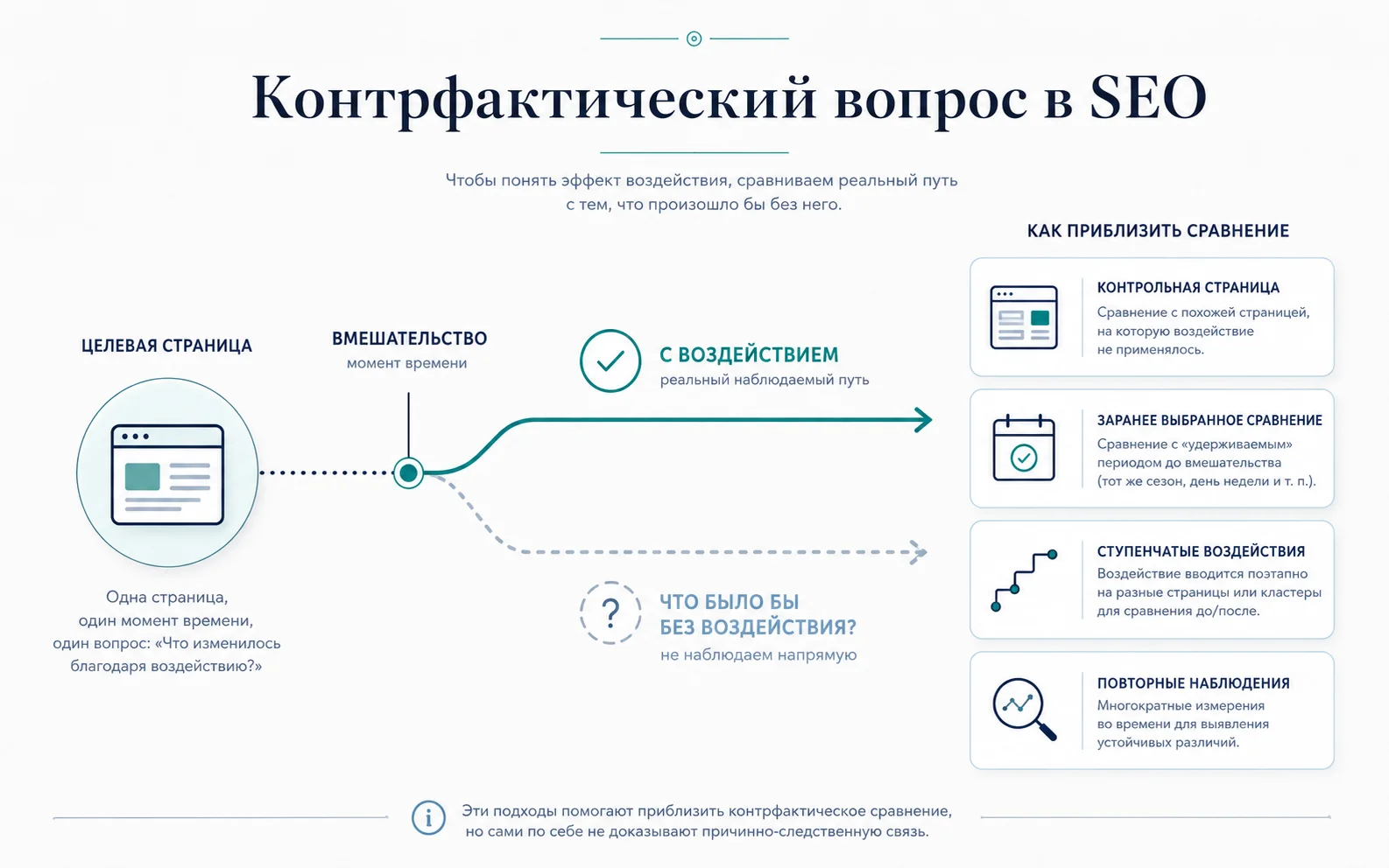 Контрфактический вопрос в SEO-эксперименте: что было бы без вмешательства