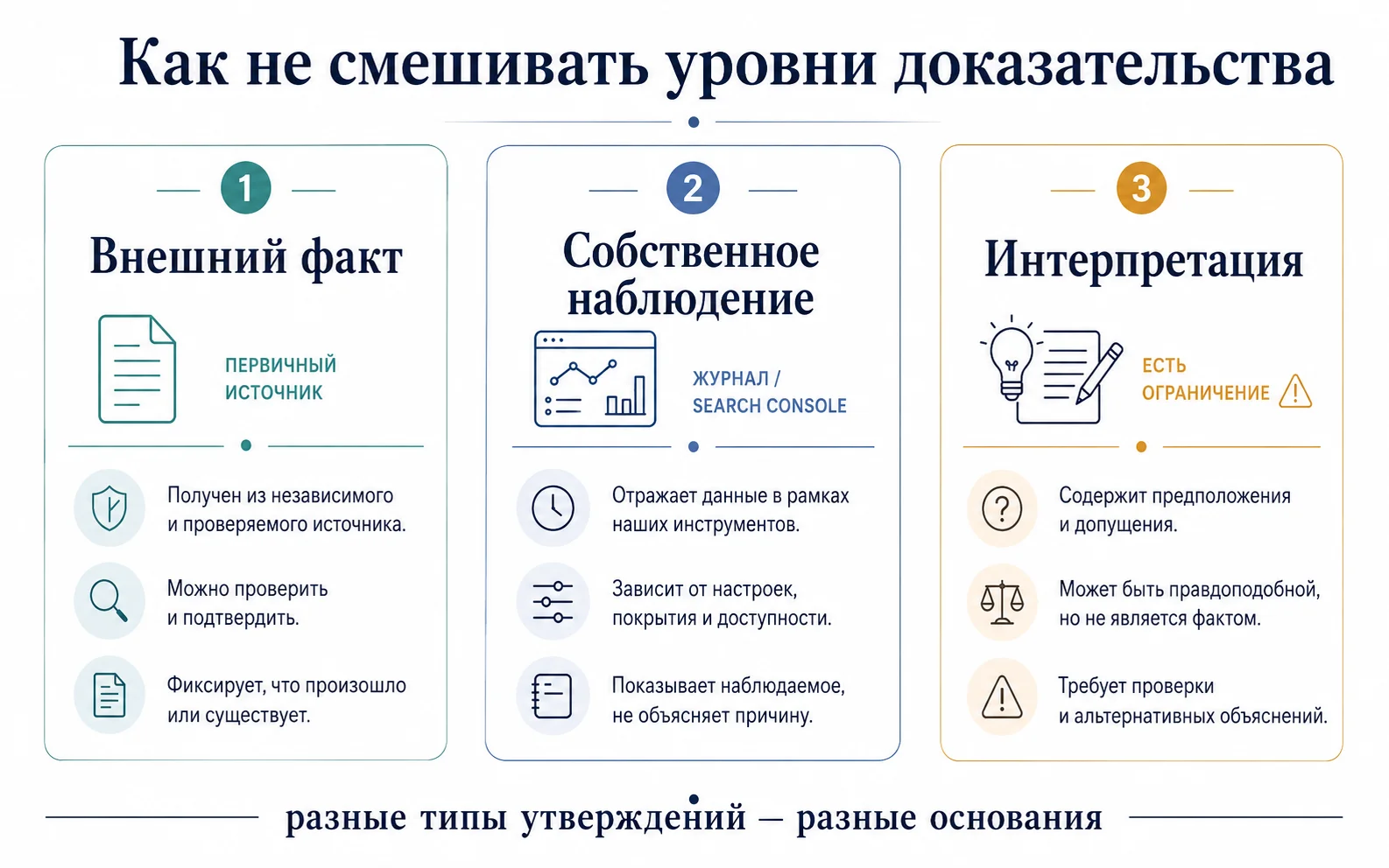 Разница между внешним фактом, собственным наблюдением и интерпретацией в SEO-кейсе