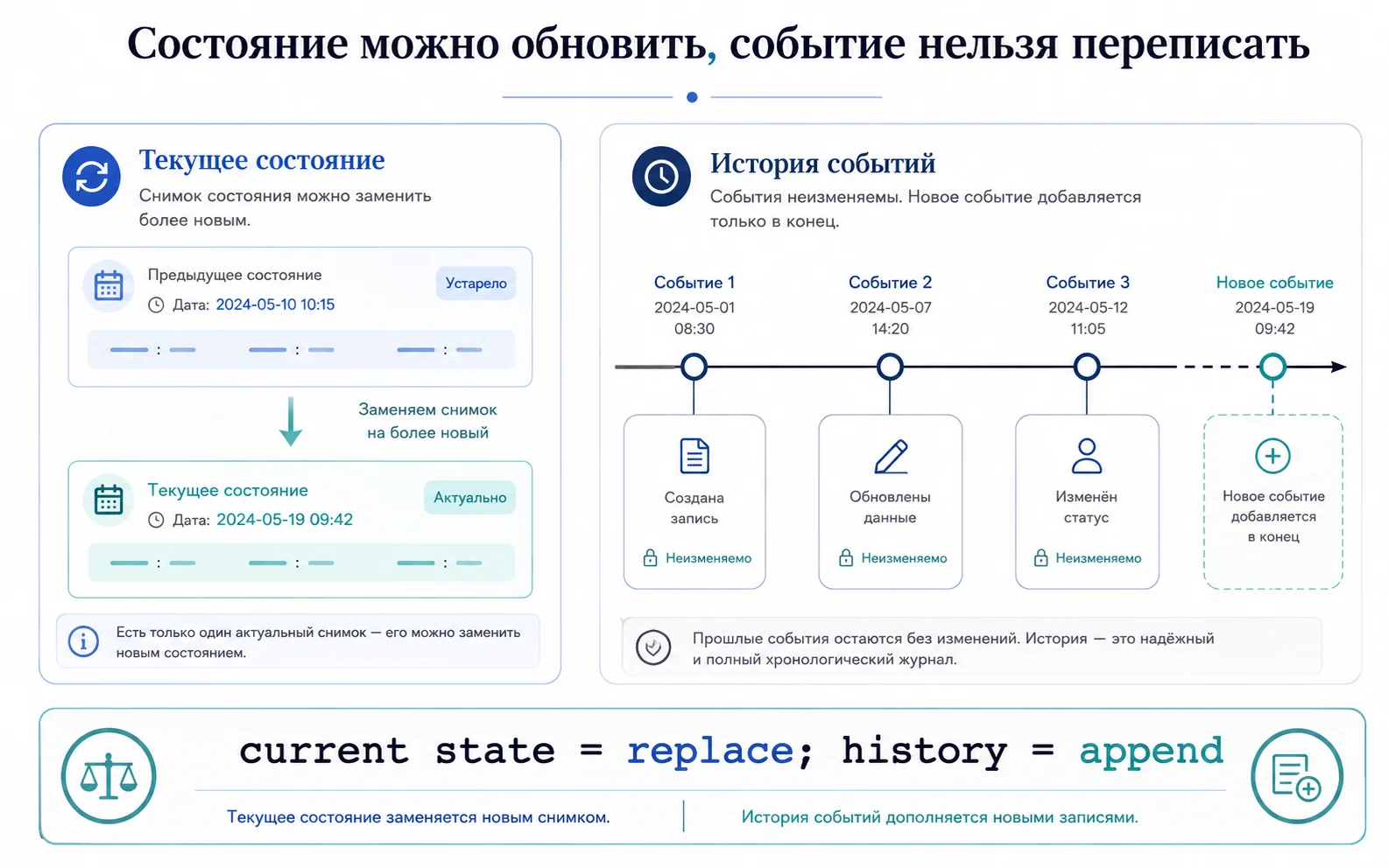 Разница между обновляемым состоянием и неизменяемой историей SEO-эксперимента