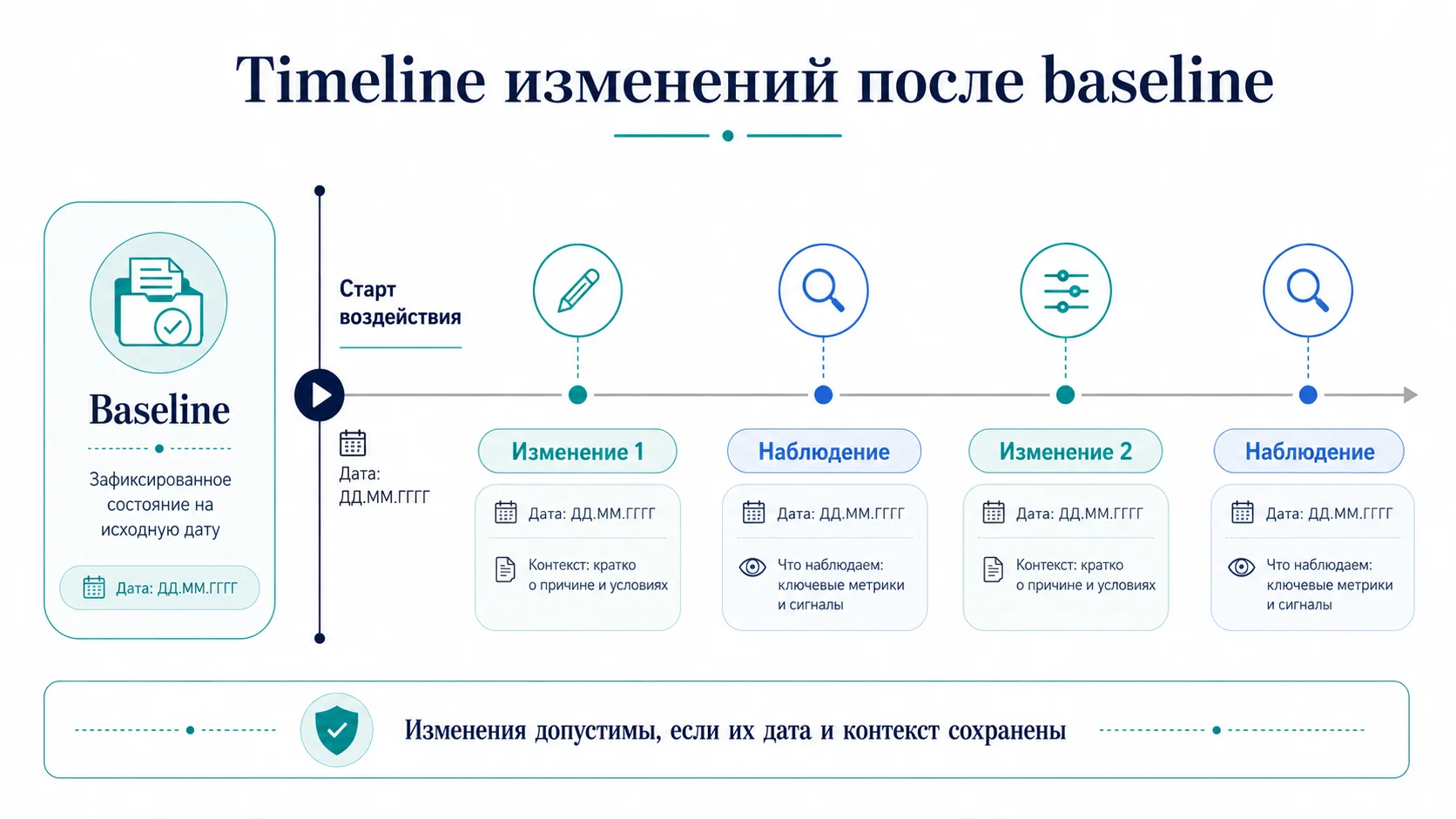 Baseline и последовательность событий в SEO-эксперименте