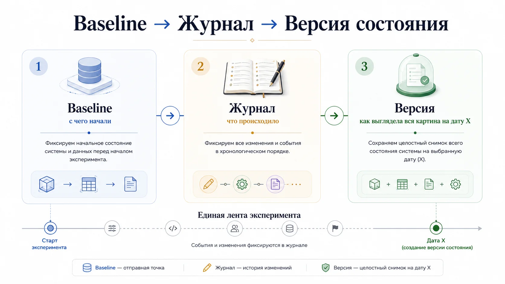Связь baseline, журнала событий и версии состояния SEO-эксперимент