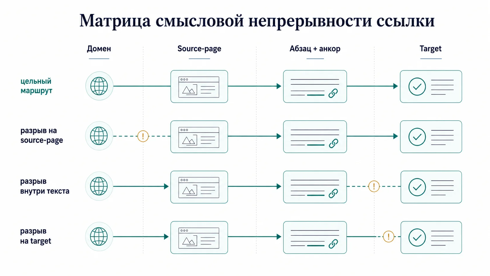 Матрица смысловой непрерывности SEO-ссылки от донора до целевой страницы