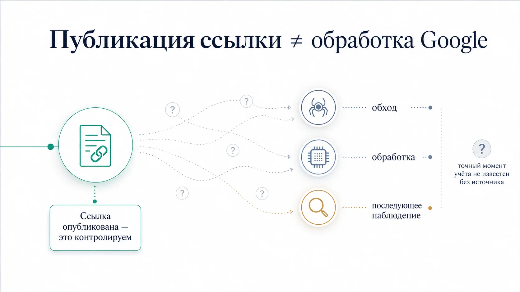 Разница между датой публикации PBN-ссылки и неизвестным моментом её обработки Google