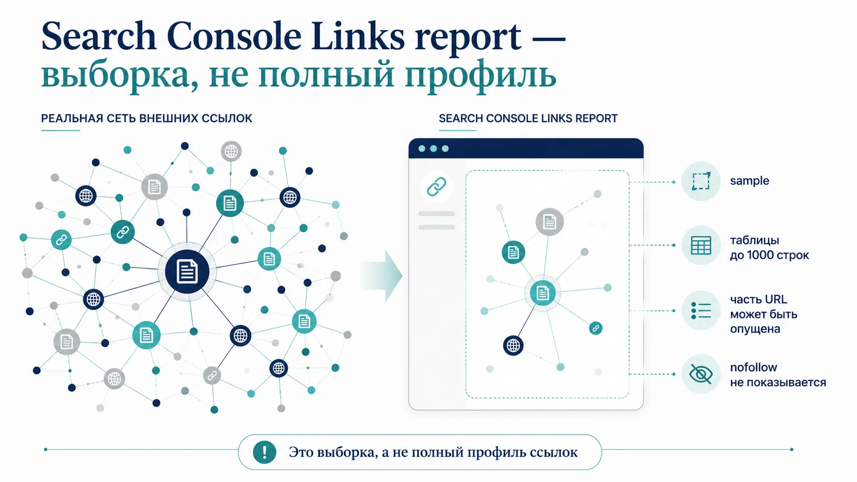 Search Console Links report показывает выборку, а не полный ссылочный профиль сайта