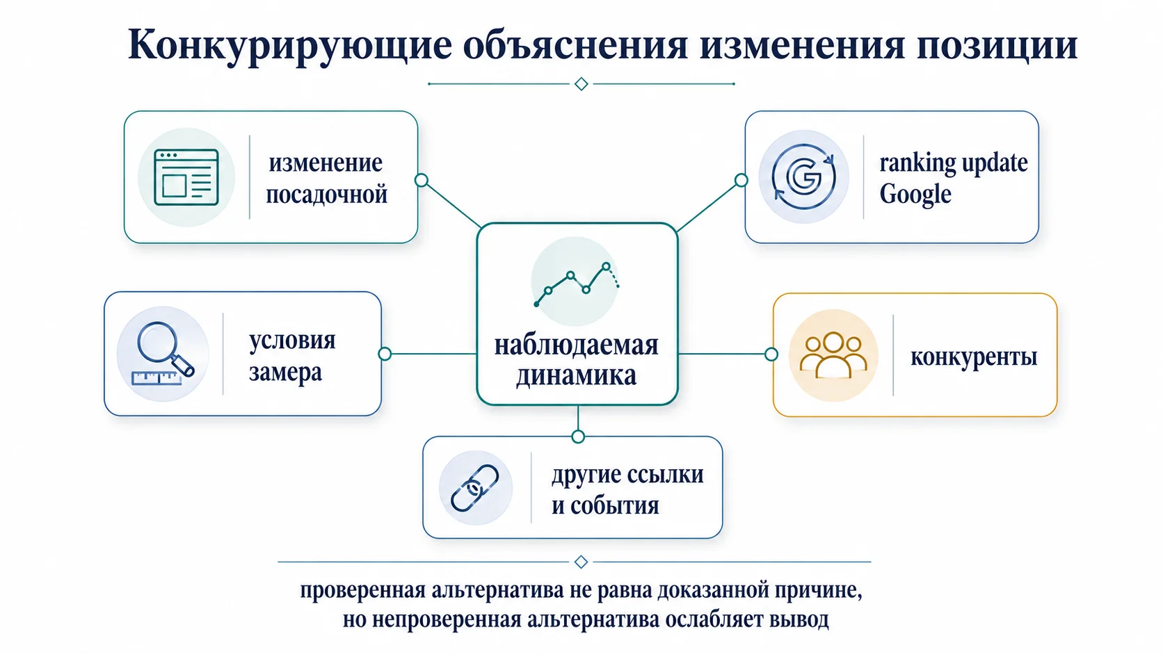 Альтернативные причины изменения позиции в SEO-эксперименте