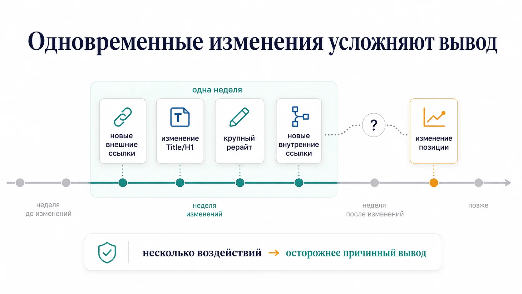 Одновременные изменения страницы и ссылок как помеха для причинного вывода в SEO