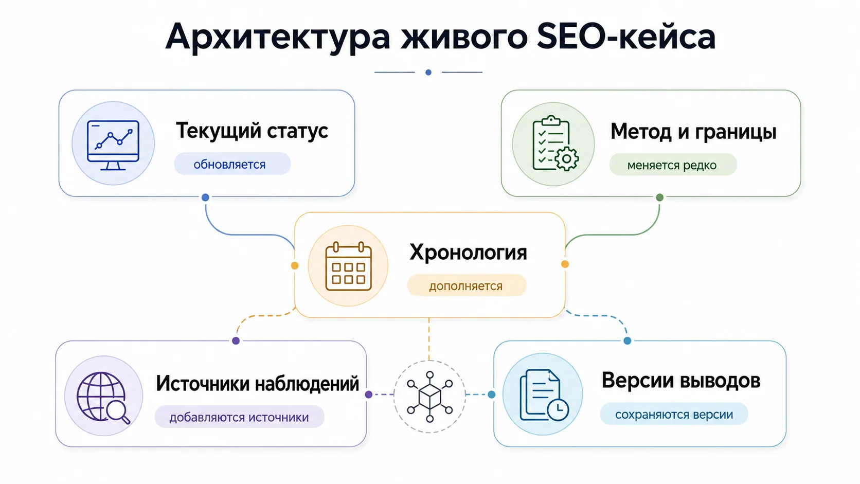 SEO-кейса: статус, метод, хронология, источники и версии выводов