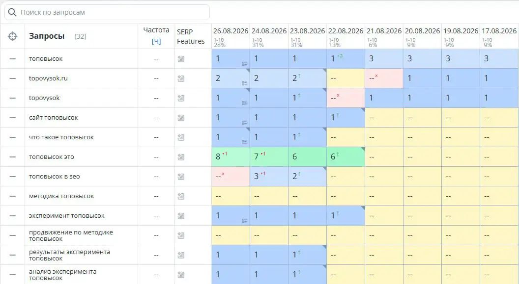 Динамика основного запроса «топовысок» в Google: 3-е место до 21 августа и 1-е место на всех доступных замерах начиная с 22 августа.