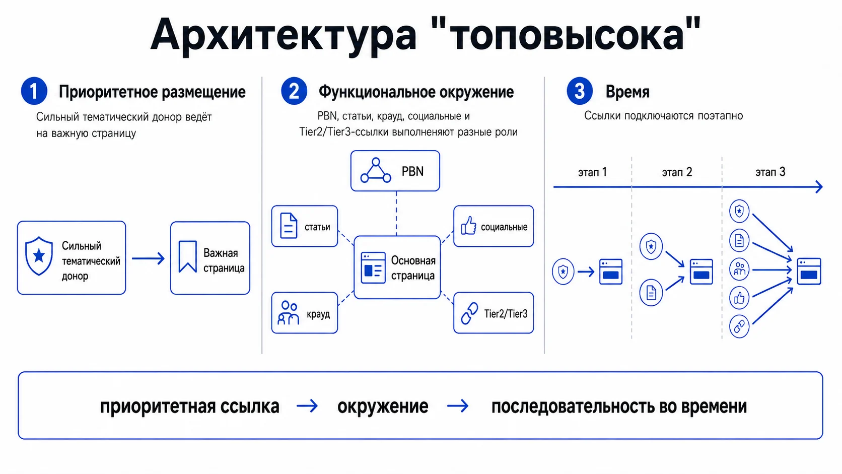 Топовысок: выбор доноров для PBN-сети