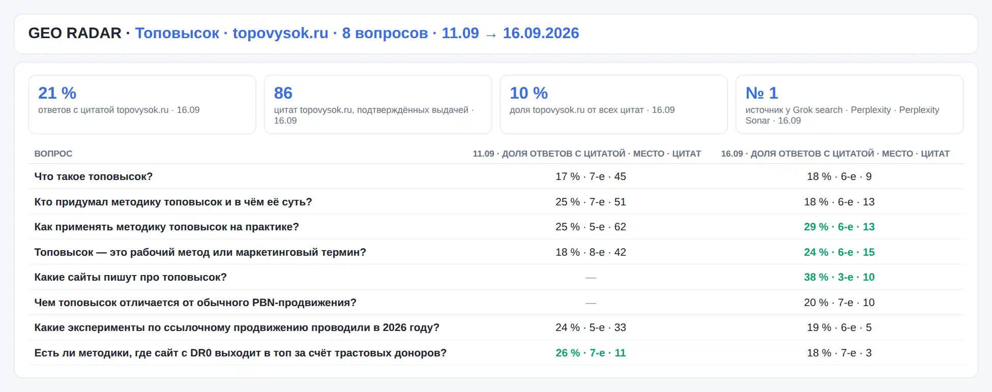 Лидерборд площадок. По частоте упоминания впереди topovysok.com, topovysok.su и topowysok.ru. По цитатам, подтверждённым выдачей, свой домен даёт 86 против 54 у ближайшего. Модели открывают 2,7 страницы сайта за ответ против 1,0 у остальных.