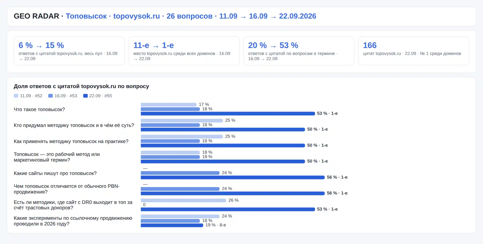 GEO RADAR: динамика цитирования topovysok.ru по вопросам 11, 16 и 22 сентября 2026
