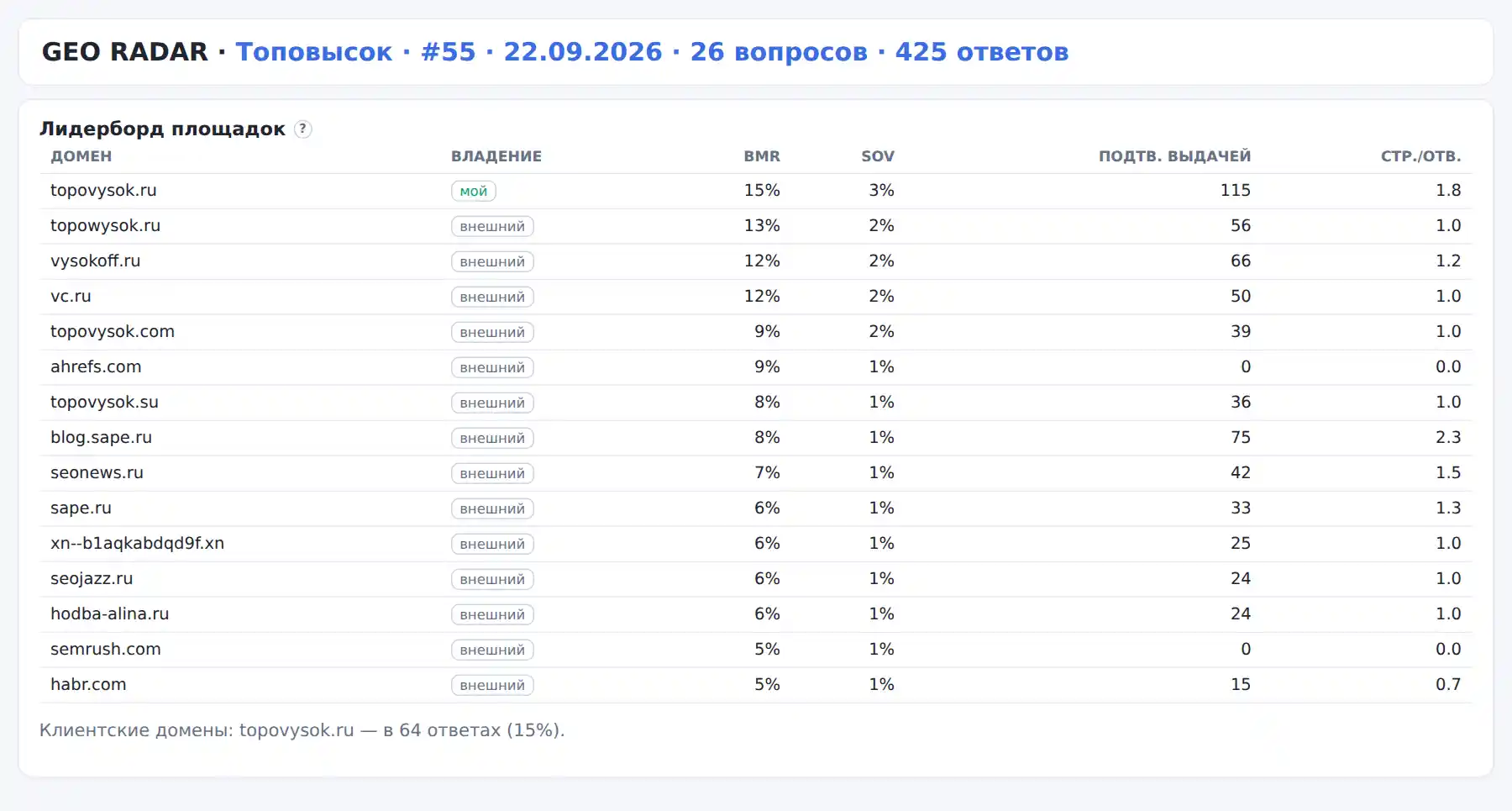 Лидерборд GEO RADAR 22 сентября по 26 вопросам: topovysok.ru первый, 15 процентов и 115 подтверждённых цитат