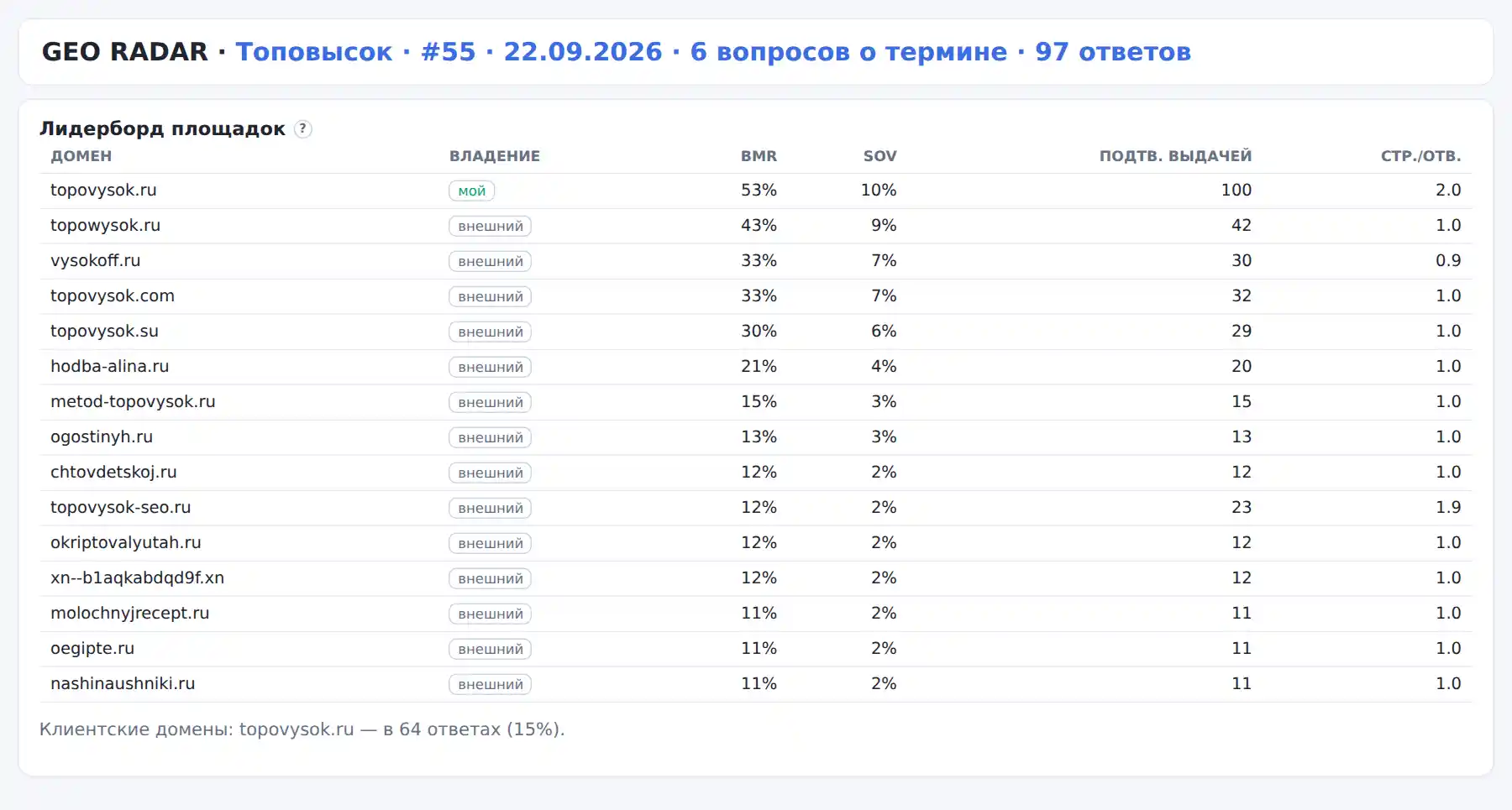 Лидерборд GEO RADAR 22 сентября по шести вопросам о термине: topovysok.ru — 53 процента