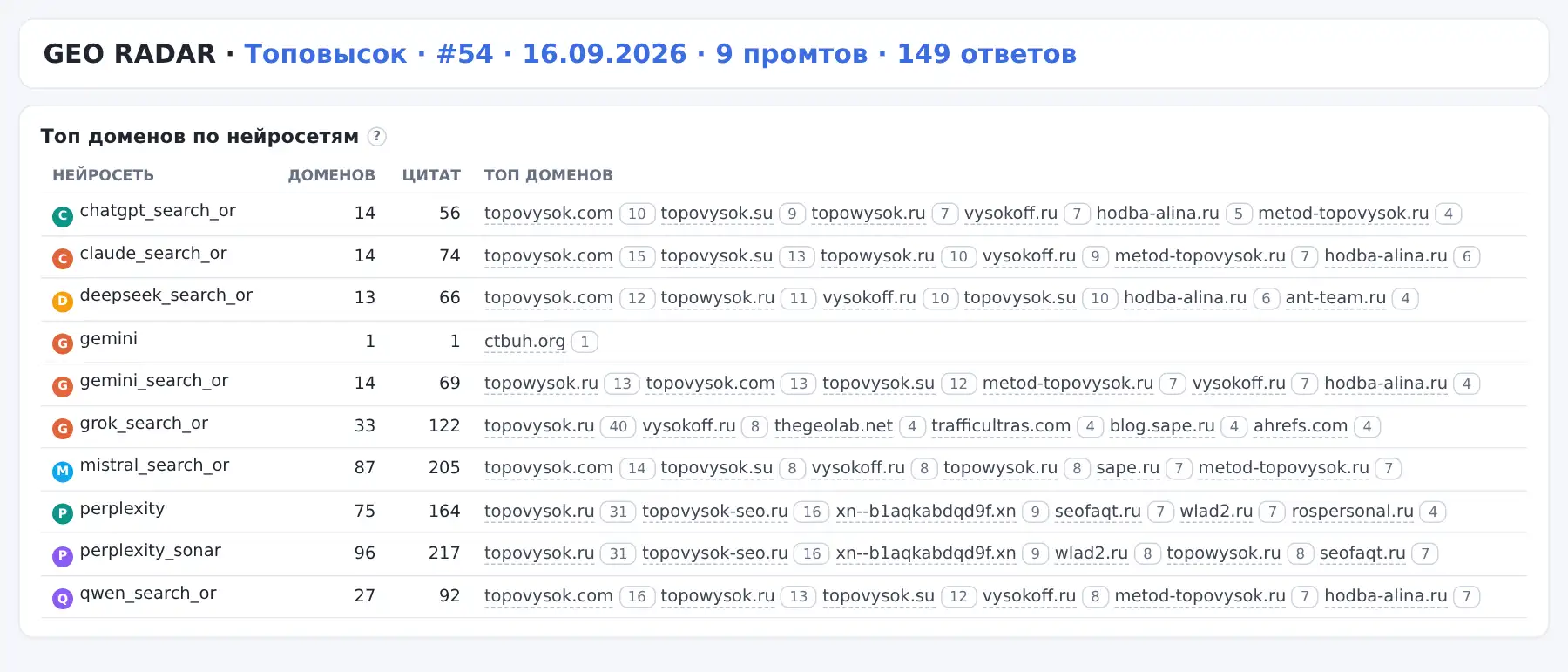 Распределение по каналам. В текущем срезе topovysok.ru — источник № 1 у Grok search, Perplexity и Perplexity Sonar.