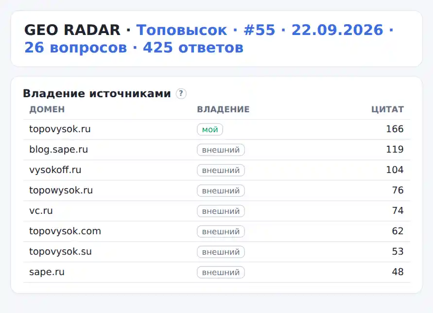 Владение источниками GEO RADAR 22 сентября 2026: у topovysok.ru 166 цитат, первое место