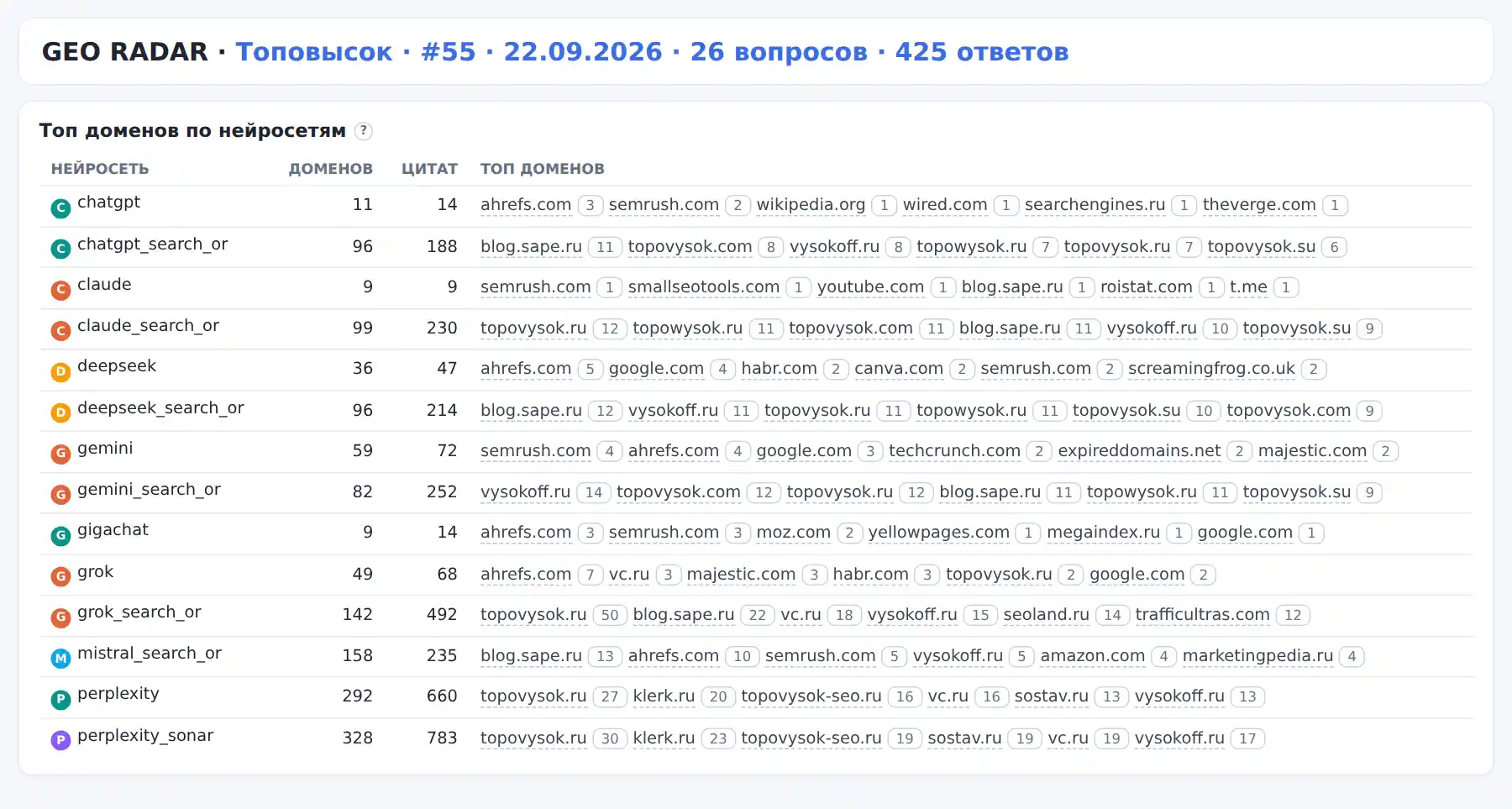 Топ доменов по нейросетям GEO RADAR 22 сентября 2026: topovysok.ru первый у Grok search, Perplexity, Perplexity Sonar и Claude search
