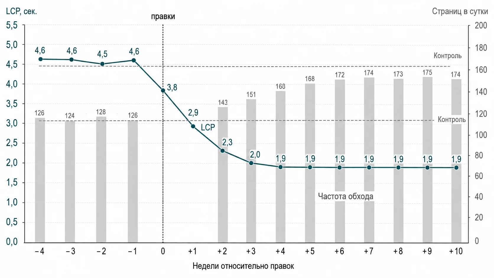График: после снижения LCP с 4,6 до 1,9 секунды частота обхода раздела выросла со 126 до 174 страниц в сутки