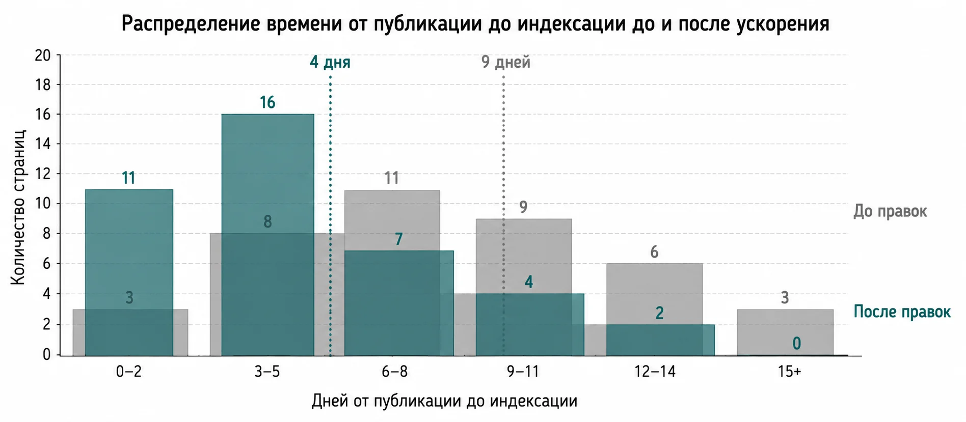 Распределение времени от публикации до индексации до и после ускорения: медиана сократилась с девяти дней до четырёх