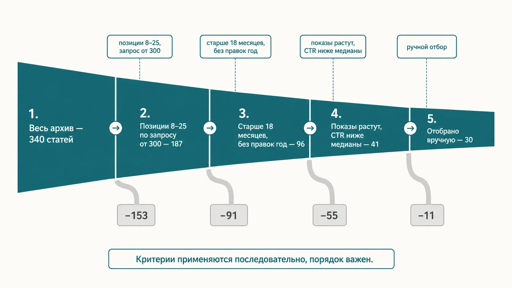 Воронка отбора статей на переработку: из 340 материалов архива по четырём критериям отобрано 30