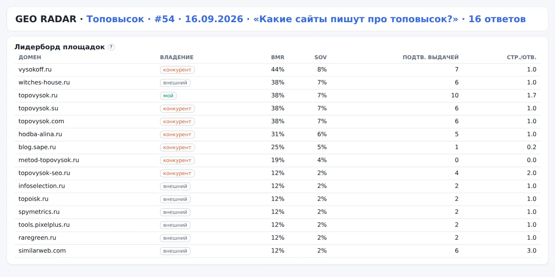 Вопрос с самой высокой долей цитаты своего домена в текущем окне — 38%.