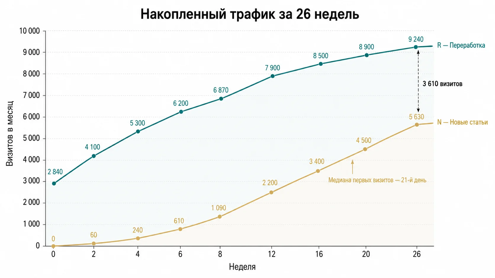 Накопленный трафик переработанных и новых статей за 26 недель: переработка растёт быстрее, но выходит на плато