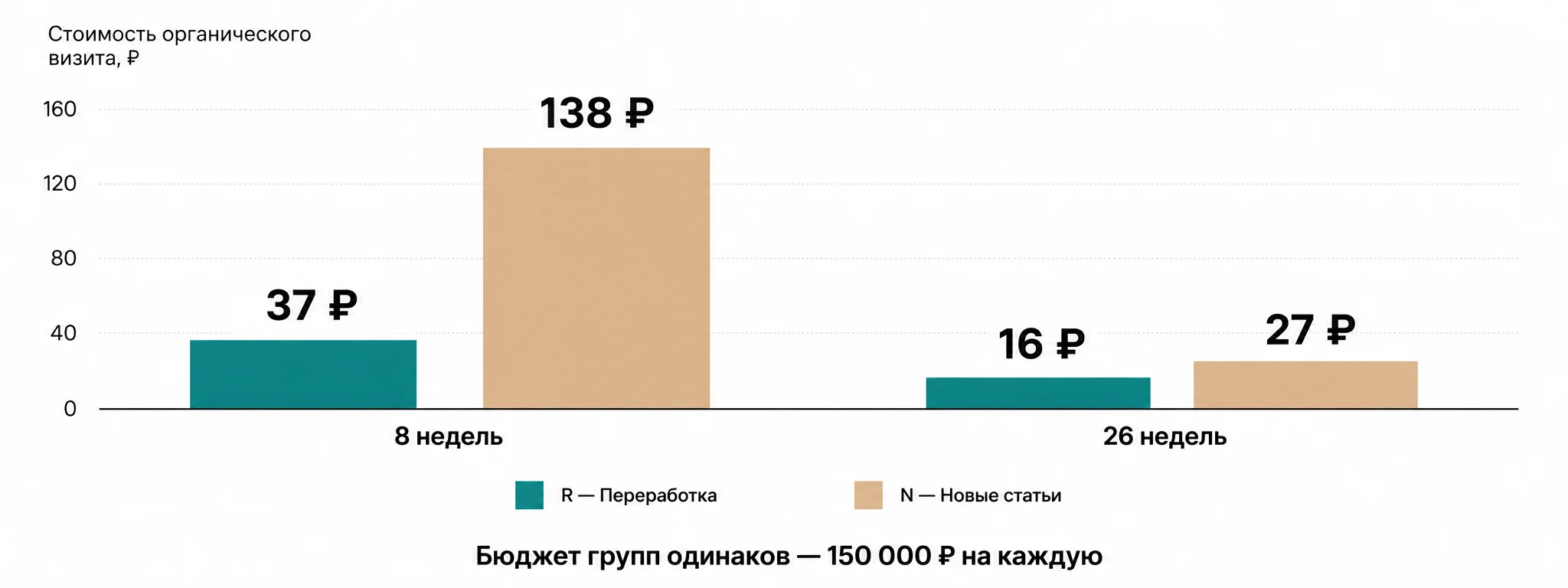 Стоимость органического визита: 37 рублей у переработанных статей против 138 у новых на горизонте восьми недель