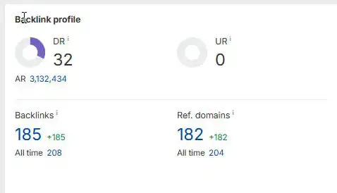 Количественные показатели акцептора в Ahrefs на снимке ко второму срезу: DR 32, Backlinks 185. Состав доноров не публикуется.