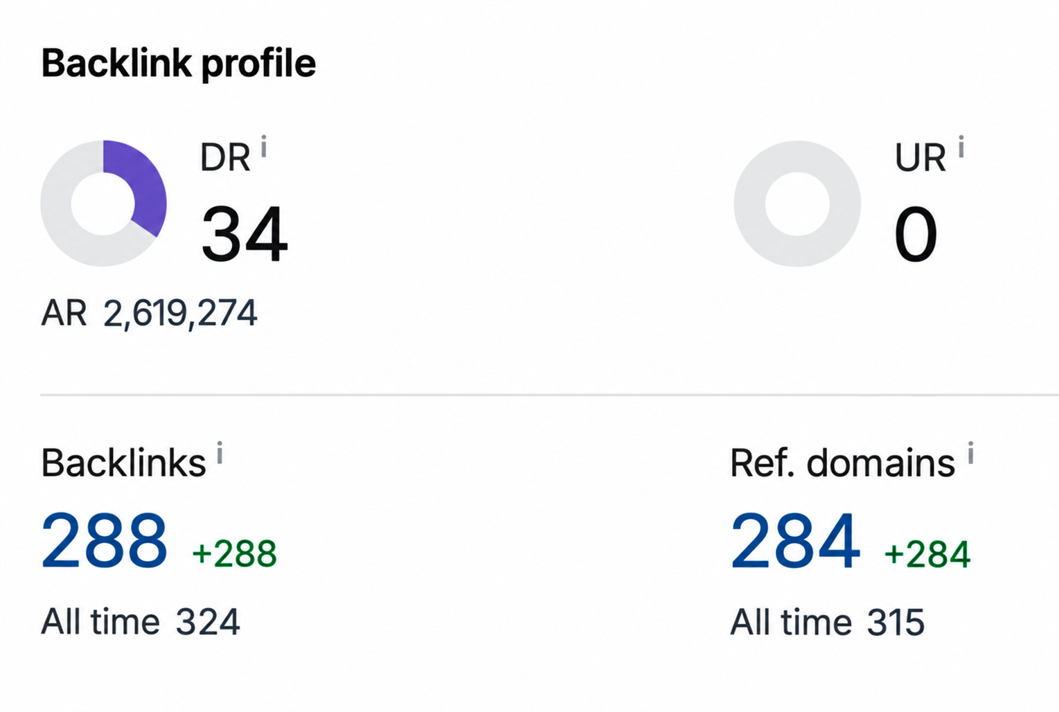 Количественные показатели акцептора в Ahrefs на снимке к третьему срезу: DR 34, Backlinks 288, referring domains 284. Состав доноров не публикуется.